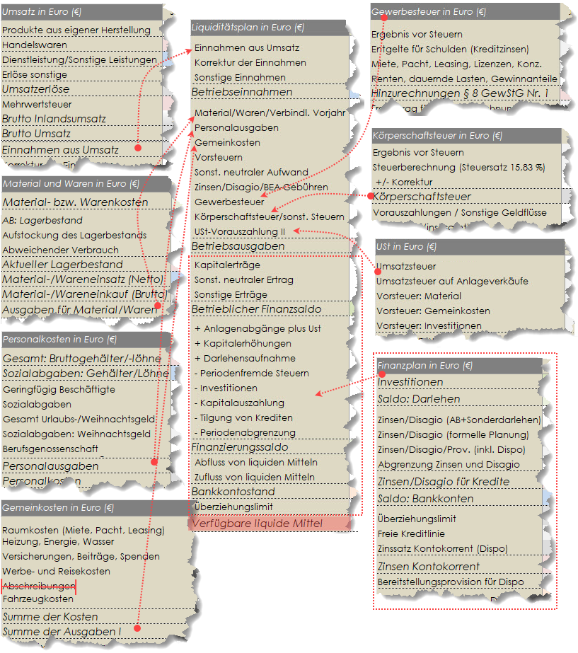 Beispiel einer umfassenden Liquiditätsplanung Beispiel einer umfassenden Liquiditätsplanung